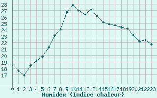 Courbe de l'humidex pour Kirkkonummi Makiluoto