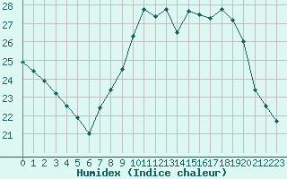 Courbe de l'humidex pour Leucate (11)