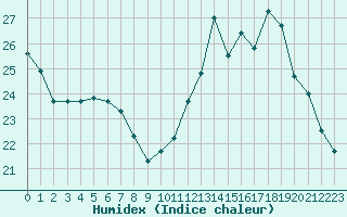 Courbe de l'humidex pour Variscourt (02)