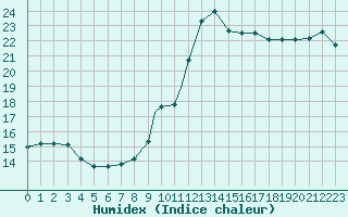 Courbe de l'humidex pour Marham