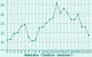 Courbe de l'humidex pour Biarritz (64)