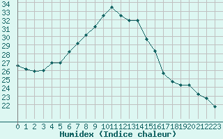 Courbe de l'humidex pour Balikesir