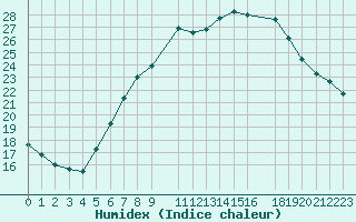 Courbe de l'humidex pour Sint Katelijne-waver (Be)