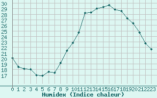 Courbe de l'humidex pour Embrun (05)