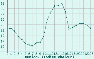 Courbe de l'humidex pour Hd-Bazouges (35)