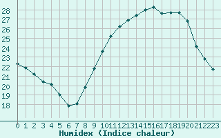 Courbe de l'humidex pour Lyon - Bron (69)