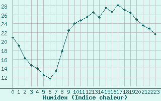 Courbe de l'humidex pour Guret Saint-Laurent (23)