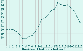 Courbe de l'humidex pour Orly (91)