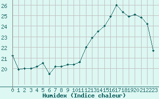 Courbe de l'humidex pour Tarbes (65)