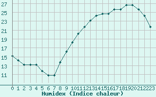 Courbe de l'humidex pour Souprosse (40)