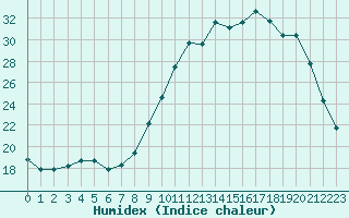 Courbe de l'humidex pour Nris-les-Bains (03)