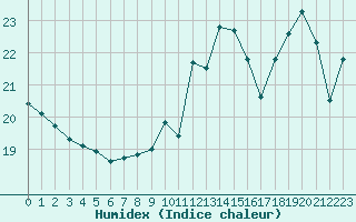 Courbe de l'humidex pour Le Havre - Octeville (76)