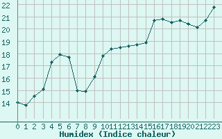 Courbe de l'humidex pour Sanary-sur-Mer (83)