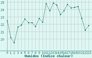 Courbe de l'humidex pour Guret Saint-Laurent (23)