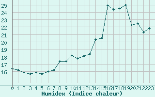 Courbe de l'humidex pour Ploumanac'h (22)