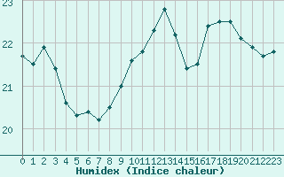 Courbe de l'humidex pour Dieppe (76)