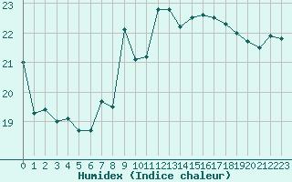 Courbe de l'humidex pour Nice (06)