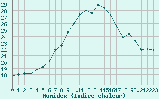 Courbe de l'humidex pour Oslo-Blindern