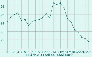 Courbe de l'humidex pour Le Havre - Octeville (76)