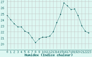 Courbe de l'humidex pour Combs-la-Ville (77)