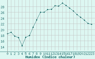 Courbe de l'humidex pour Essen