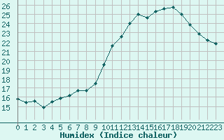 Courbe de l'humidex pour Sallles d'Aude (11)