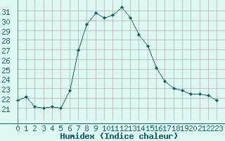 Courbe de l'humidex pour Alanya