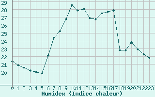 Courbe de l'humidex pour Neuhaus A. R.