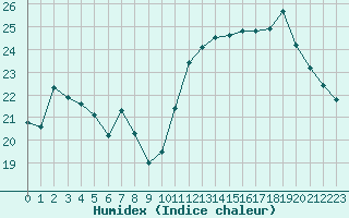 Courbe de l'humidex pour Saint-Bonnet-de-Bellac (87)