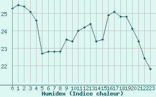 Courbe de l'humidex pour Corsept (44)