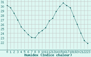 Courbe de l'humidex pour Als (30)