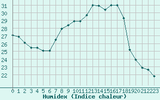 Courbe de l'humidex pour Sattel-Aegeri (Sw)