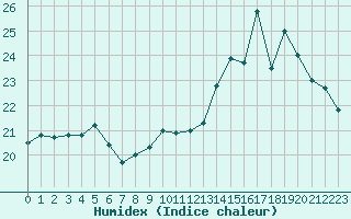 Courbe de l'humidex pour Ile d'Yeu - Saint-Sauveur (85)