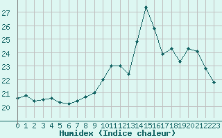 Courbe de l'humidex pour Gourdon (46)