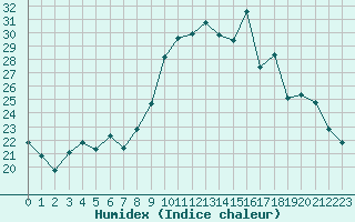 Courbe de l'humidex pour Grasque (13)