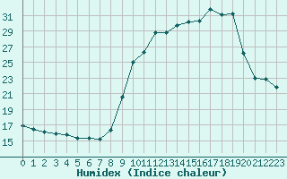 Courbe de l'humidex pour Chteau-Chinon (58)