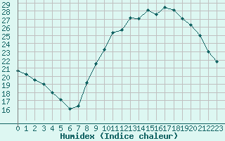 Courbe de l'humidex pour Vernouillet (78)