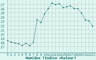 Courbe de l'humidex pour Solenzara - Base arienne (2B)