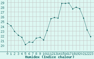 Courbe de l'humidex pour Angers-Marc (49)