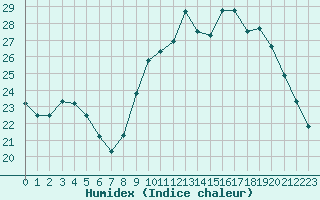 Courbe de l'humidex pour Dax (40)