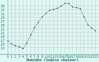 Courbe de l'humidex pour Diepenbeek (Be)