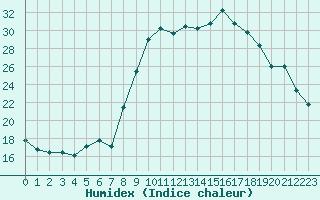 Courbe de l'humidex pour Hyres (83)