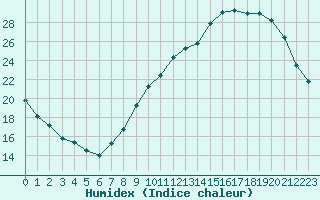 Courbe de l'humidex pour Chivres (Be)