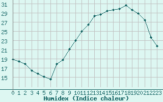 Courbe de l'humidex pour Colmar (68)