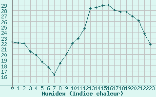 Courbe de l'humidex pour Bellengreville (14)