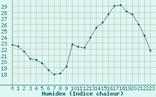 Courbe de l'humidex pour Laval (53)