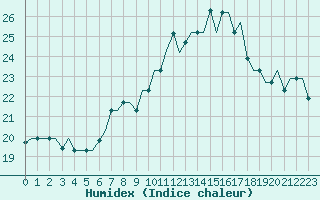 Courbe de l'humidex pour Milan (It)