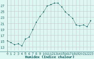 Courbe de l'humidex pour Szeged