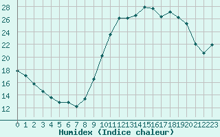 Courbe de l'humidex pour Bergerac (24)