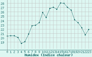 Courbe de l'humidex pour Fahy (Sw)